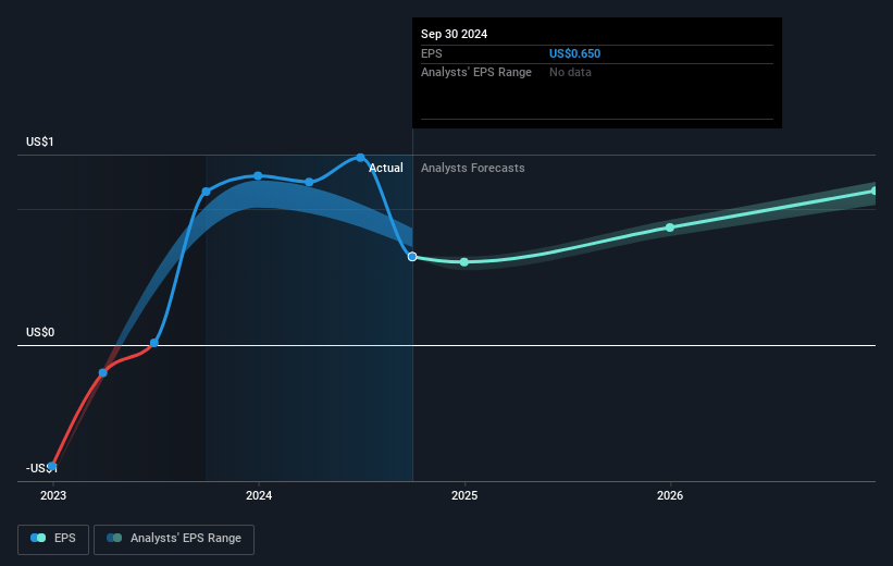 Tactile Systems Technology Future Earnings Per Share Growth