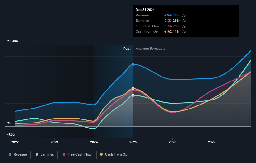 Cosmo Pharmaceuticals Earnings and Revenue Growth