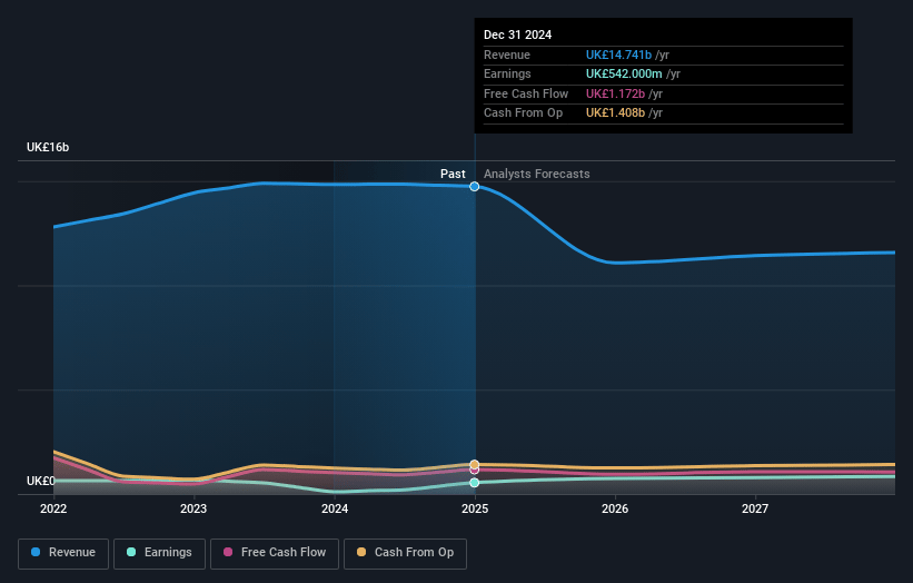 WPP Earnings and Revenue Growth