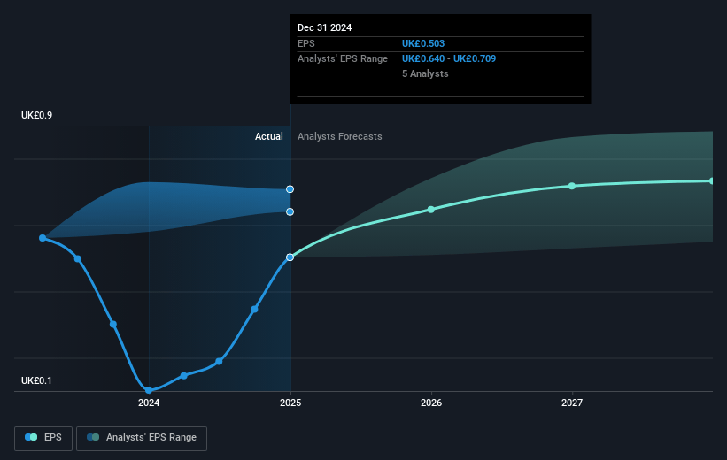 WPP Future Earnings Per Share Growth