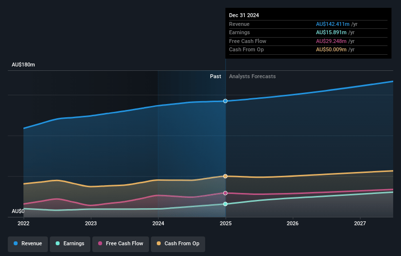 Infomedia Earnings and Revenue Growth