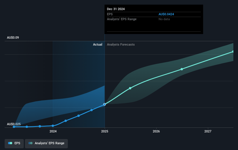 Infomedia Future Earnings Per Share Growth