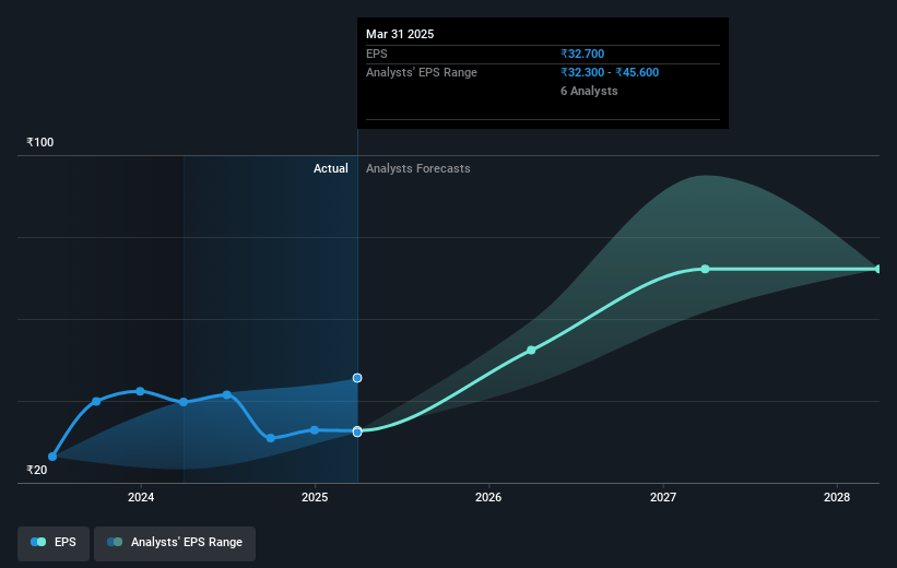 Shyam Metalics and Energy Future Earnings Per Share Growth
