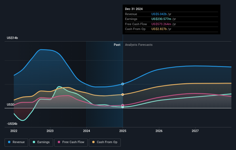 EQT Earnings and Revenue Growth