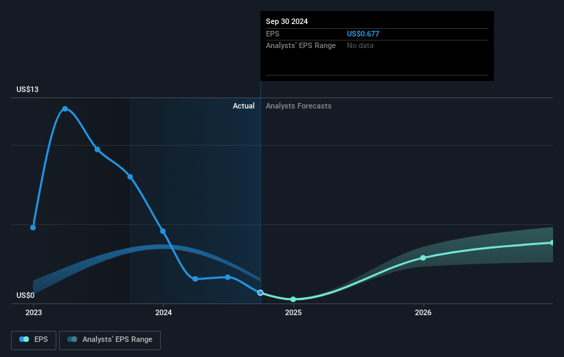 EQT Future Earnings Per Share Growth