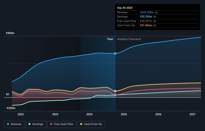 eDreams ODIGEO Earnings and Revenue Growth