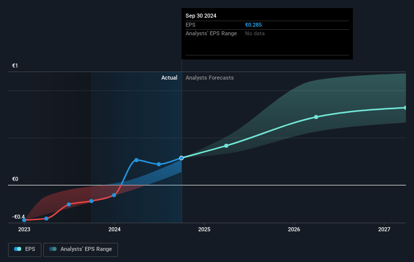 eDreams ODIGEO Future Earnings Per Share Growth