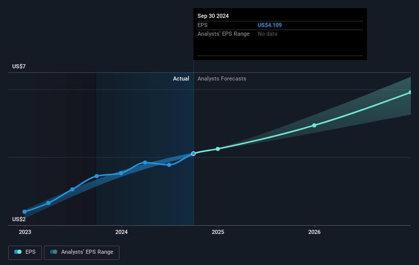 Skechers U.S.A Future Earnings Per Share Growth