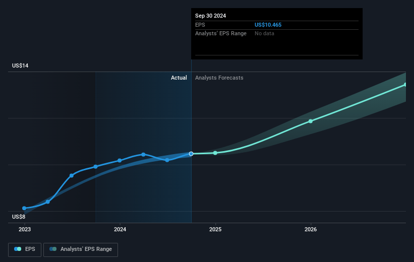 IDEXX Laboratories Future Earnings Per Share Growth