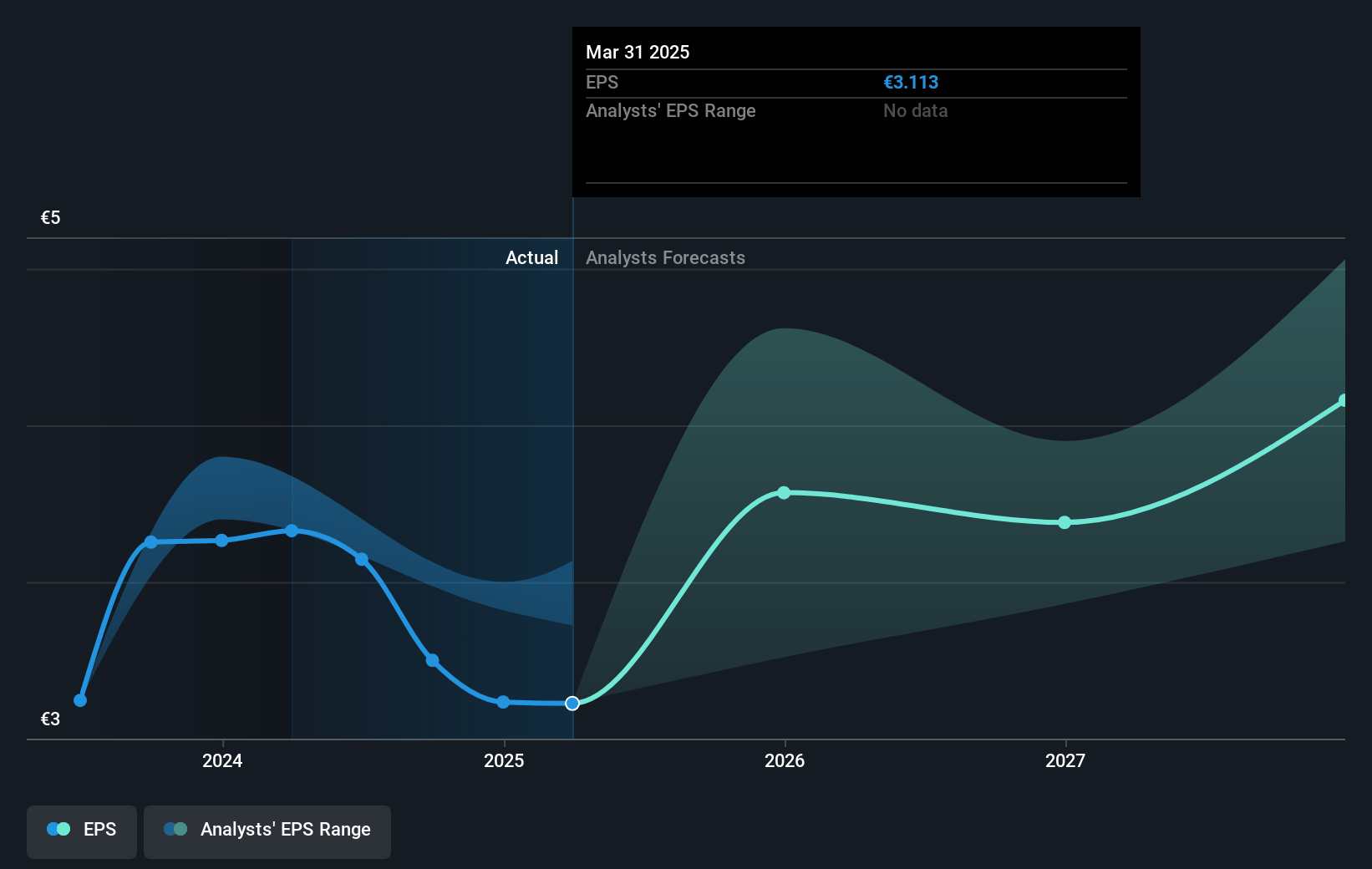 Koninklijke Vopak Future Earnings Per Share Growth