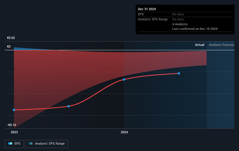 Telecom Italia Future Earnings Per Share Growth