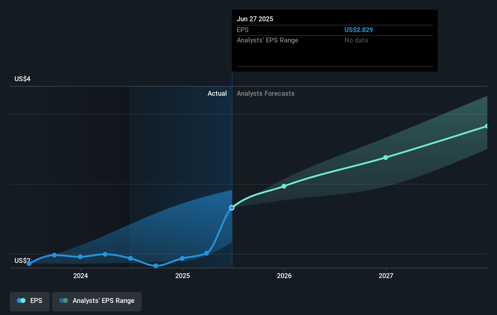 Coca-Cola Future Earnings Per Share Growth