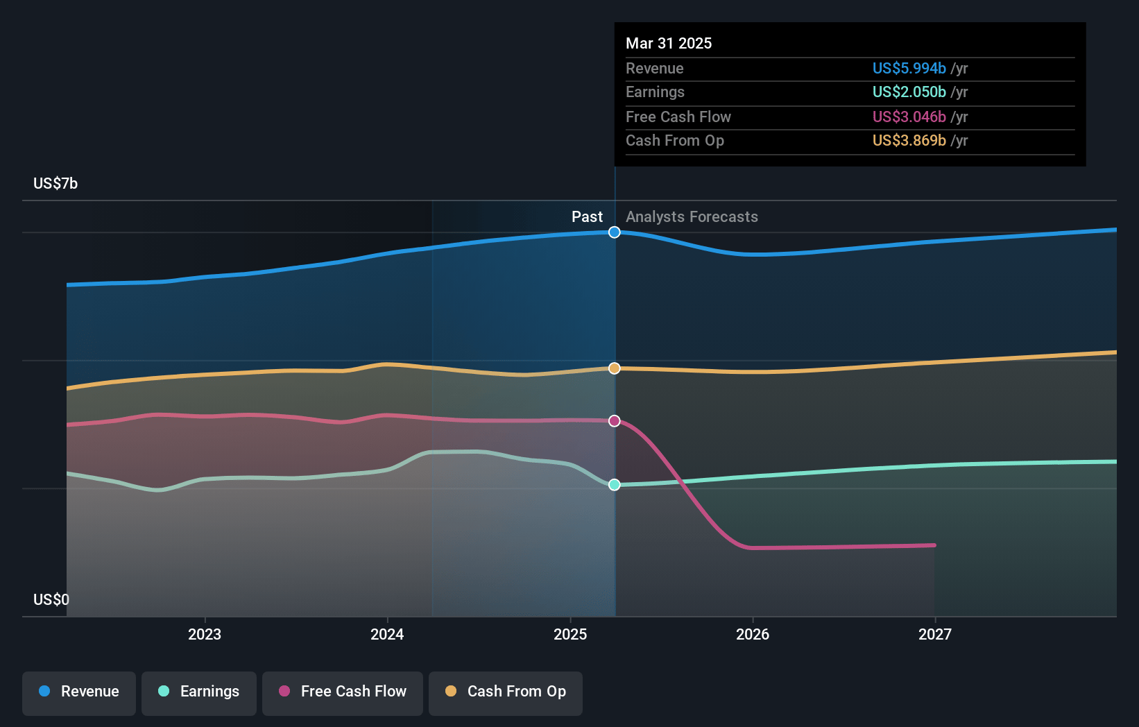 Simon Property Group Earnings and Revenue Growth