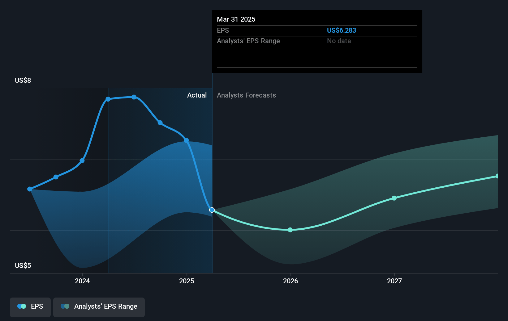 Simon Property Group Future Earnings Per Share Growth