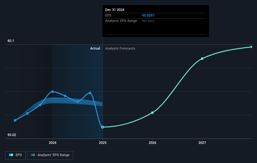 Glaston Oyj Abp Future Earnings Per Share Growth