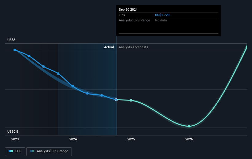 ConnectOne Bancorp Future Earnings Per Share Growth