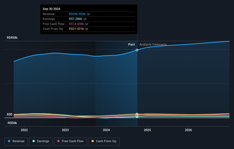 JBS Earnings and Revenue Growth