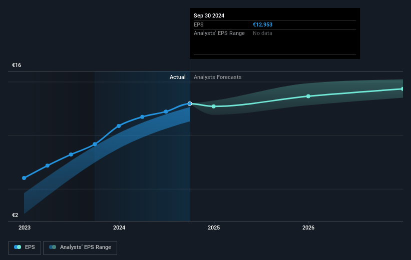 Aena S.M.E Future Earnings Per Share Growth