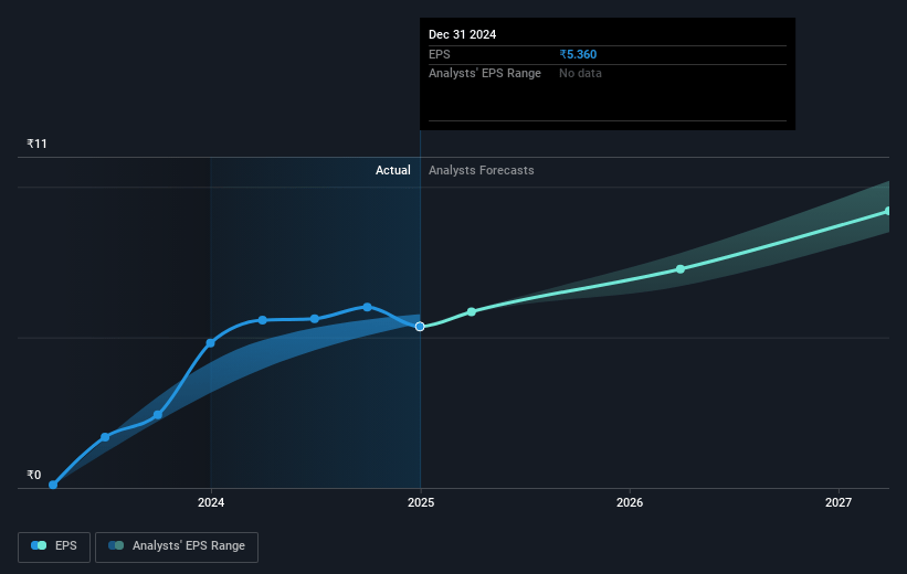 Thomas Cook (India) Future Earnings Per Share Growth