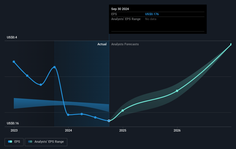 Easterly Government Properties Future Earnings Per Share Growth