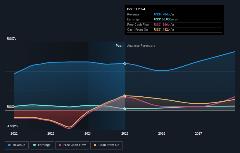 SBM Offshore Earnings and Revenue Growth