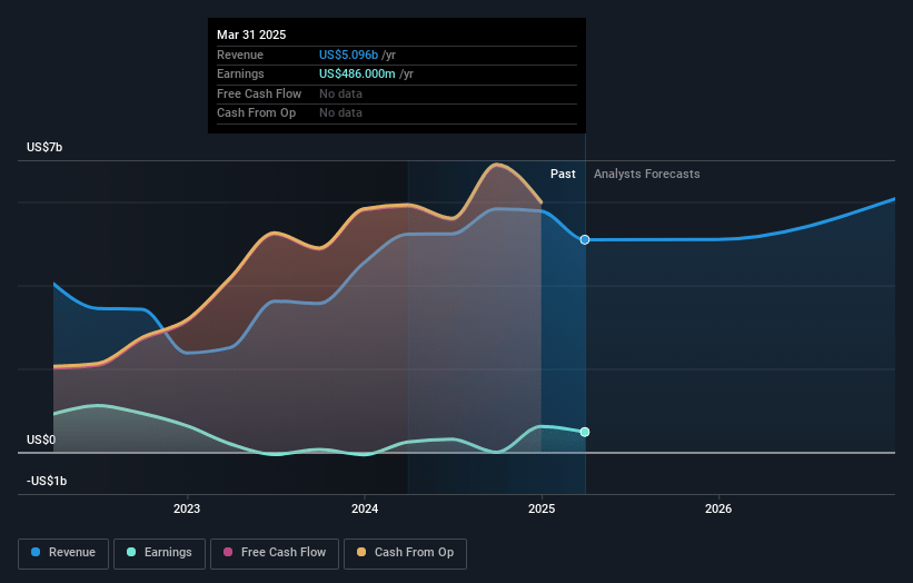 F&G Annuities & Life Earnings and Revenue Growth