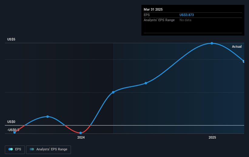 F&G Annuities & Life Future Earnings Per Share Growth