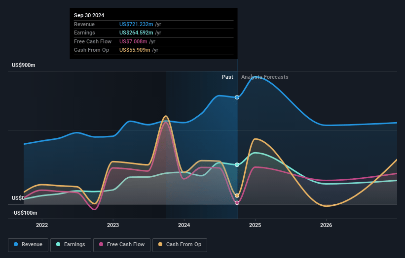 InterDigital Earnings and Revenue Growth