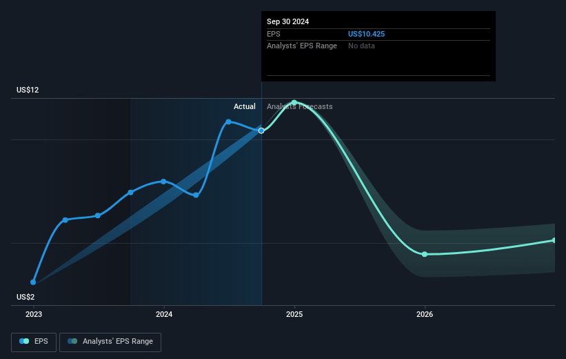 InterDigital Future Earnings Per Share Growth