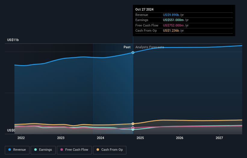 Campbell's Earnings and Revenue Growth