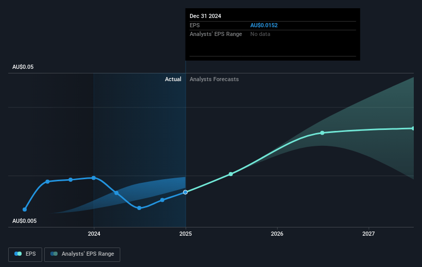 Smart Parking Future Earnings Per Share Growth