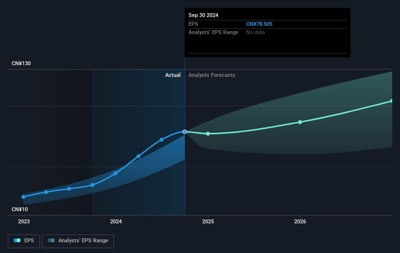 PDD Holdings Future Earnings Per Share Growth