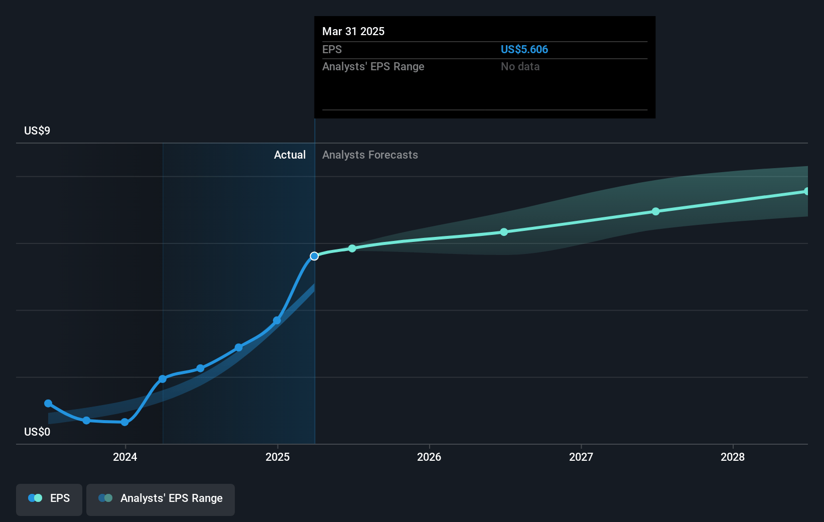 Clorox Future Earnings Per Share Growth