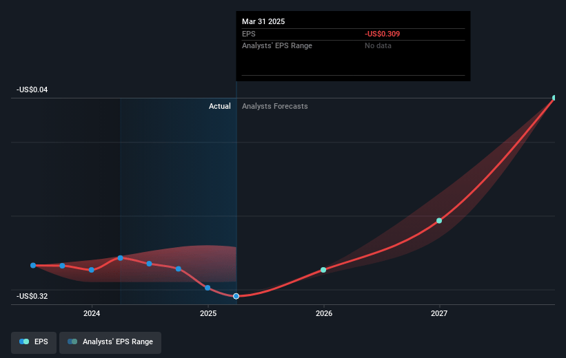 Stereotaxis Future Earnings Per Share Growth