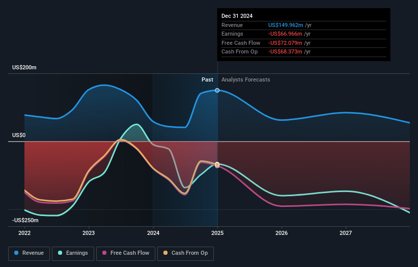 MacroGenics Earnings and Revenue Growth