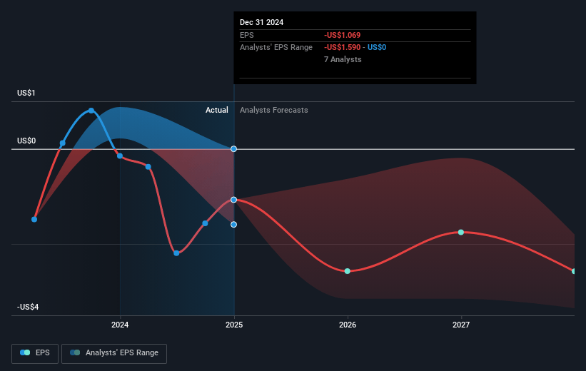 MacroGenics Future Earnings Per Share Growth