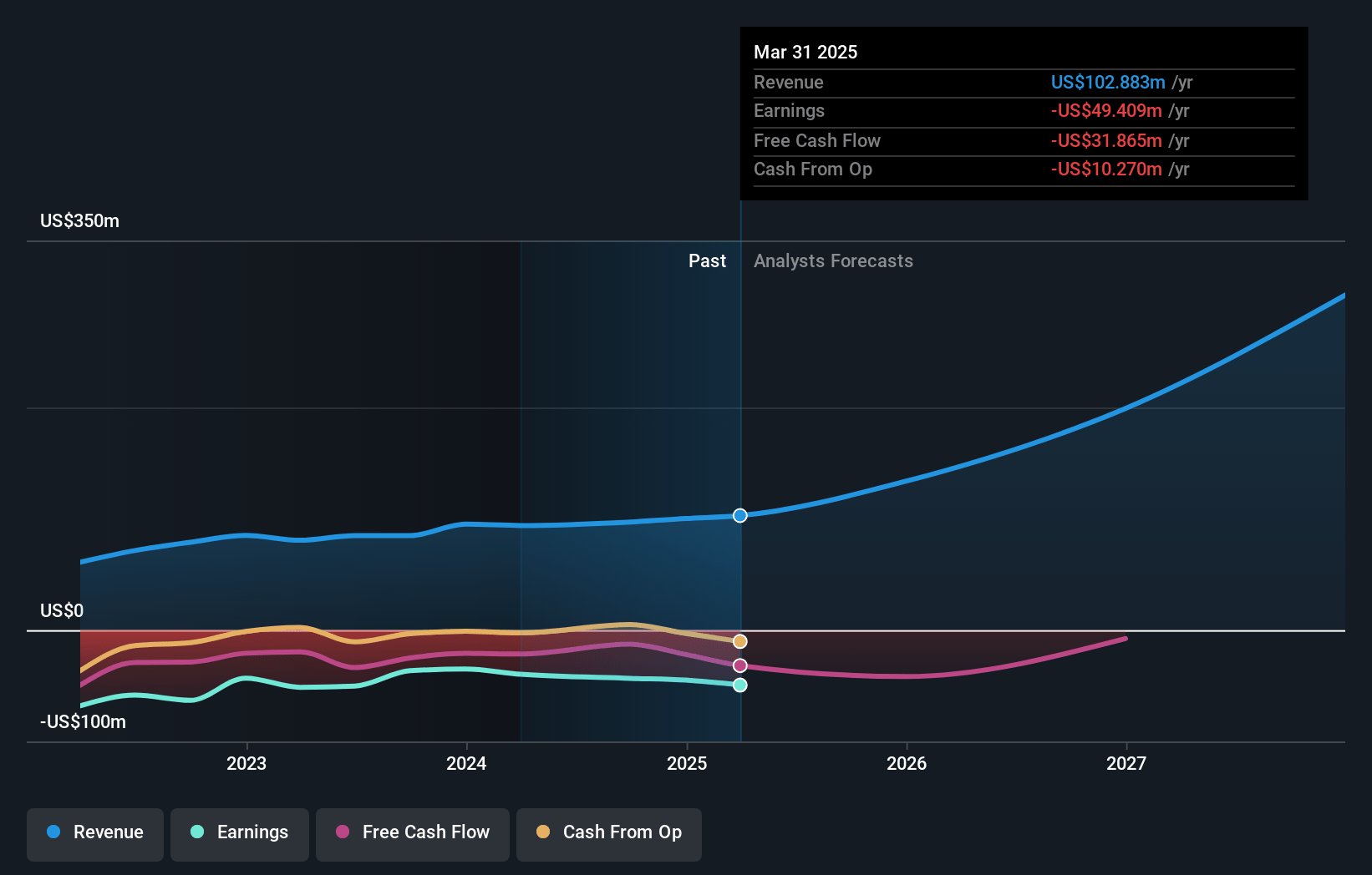 Americas Gold and Silver Earnings and Revenue Growth