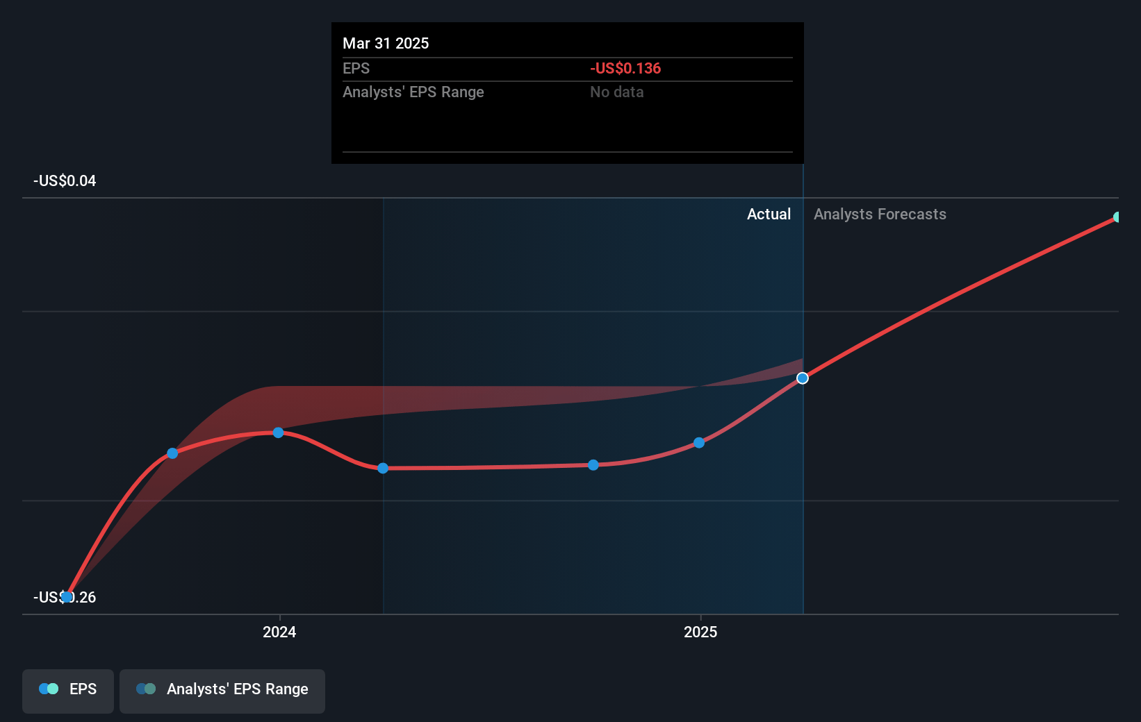 Americas Gold and Silver Future Earnings Per Share Growth