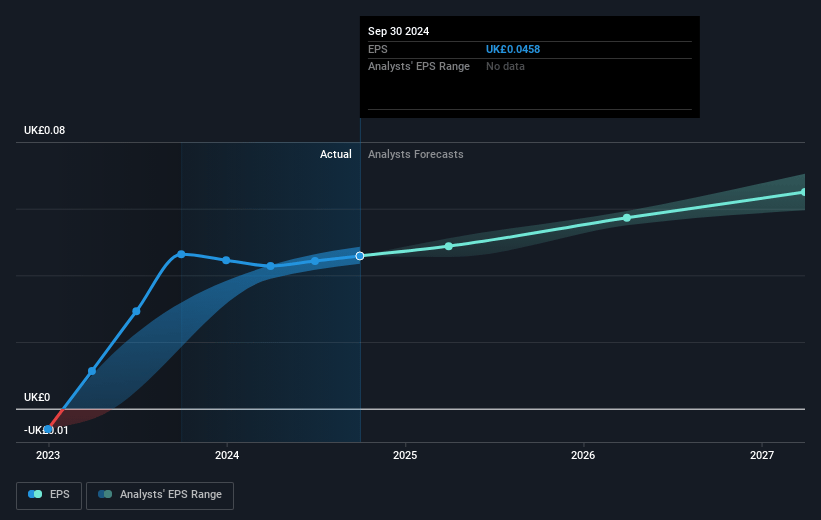 AO World Future Earnings Per Share Growth