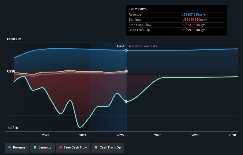 E2open Parent Holdings Earnings and Revenue Growth
