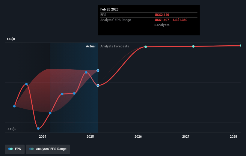 E2open Parent Holdings Future Earnings Per Share Growth