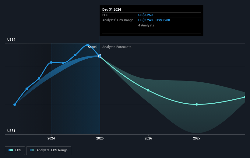 Höegh Autoliners Future Earnings Per Share Growth