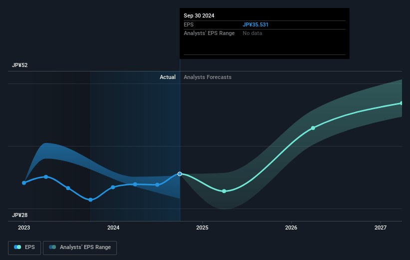 Acom Future Earnings Per Share Growth