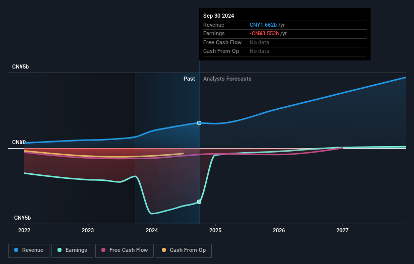 Robosense Technology Earnings and Revenue Growth