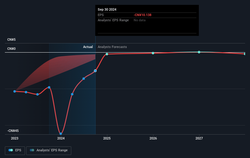 Robosense Technology Future Earnings Per Share Growth