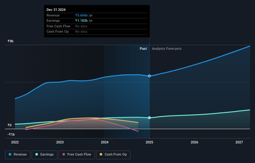 Fineotex Chemical Earnings and Revenue Growth