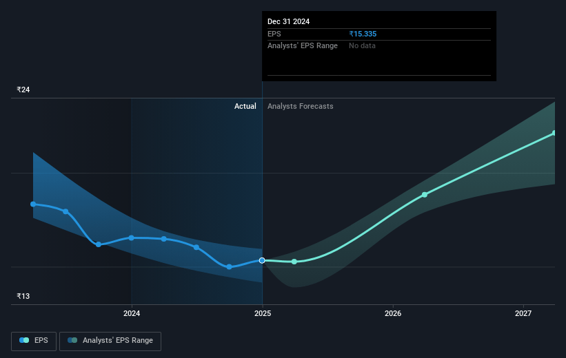 TTK Prestige Future Earnings Per Share Growth