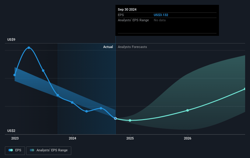 Murphy Oil Future Earnings Per Share Growth