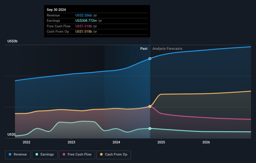 Healthpeak Properties Earnings and Revenue Growth