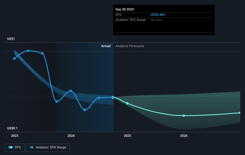 Healthpeak Properties Future Earnings Per Share Growth